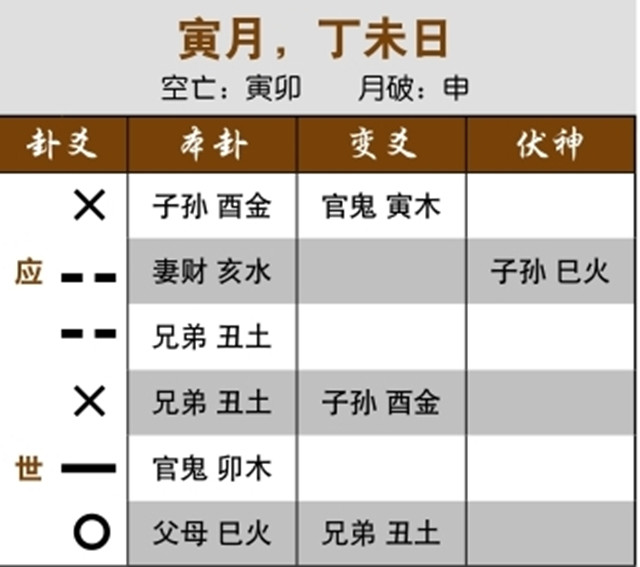 六爻法预测职场是否顺畅：用神入墓而不受克，官运顺畅；仇神发动而入墓入绝，工作仍旧顺利