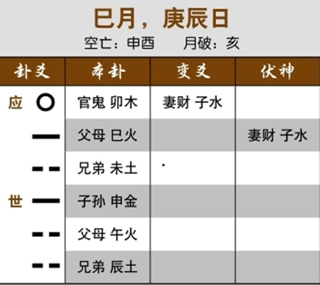 卜卦筮得失物将物归原主的案例：元神空亡化克，出空后可寻回失物；子孙持世，失物终归原主