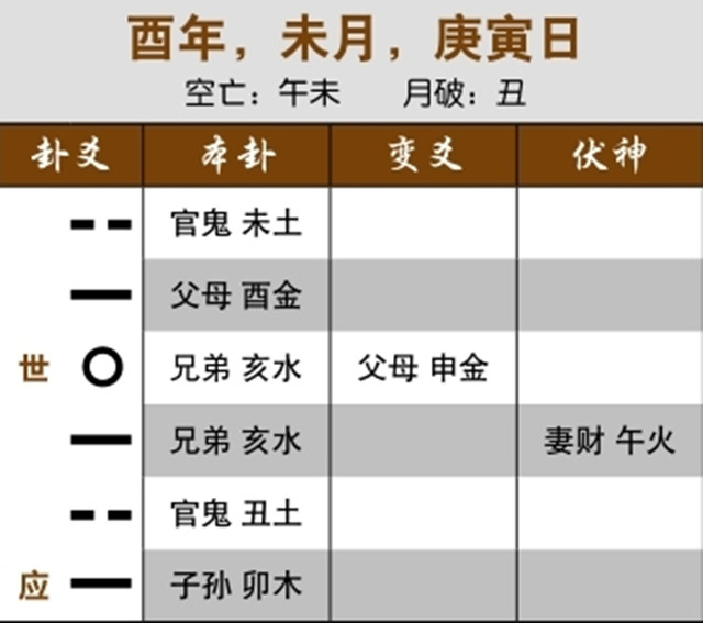 六爻卜卦预测官运：日合忌神，送礼已有积极作用；世爻受生而妻财伏藏，为官清廉