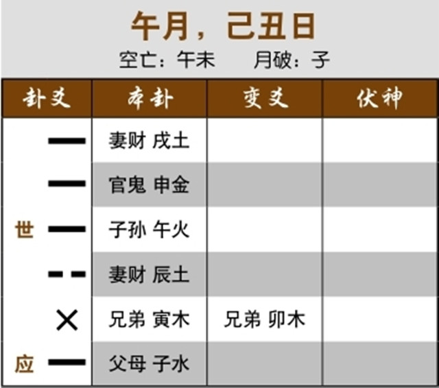 通过六爻解卦预测升职是否能成：用神入日之墓，企业已经结束招聘;忌神持世临日而旺，不能升职