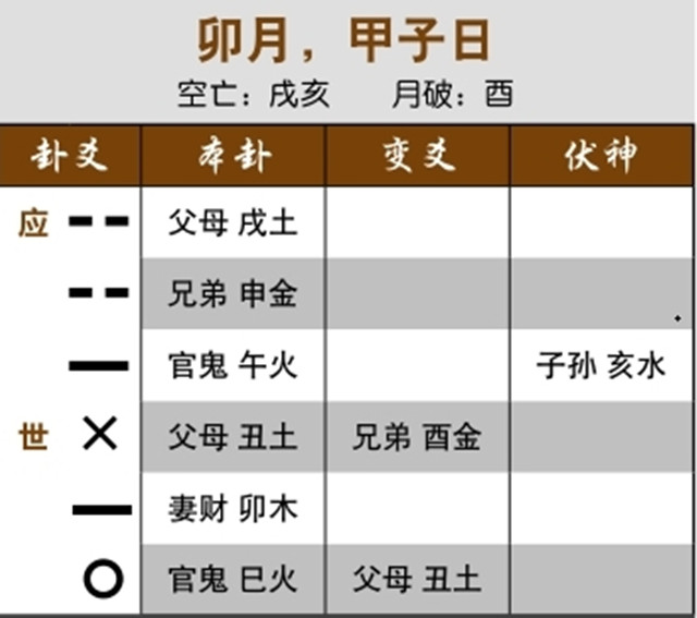 占卜预测失物能否找回案例：三合局克妻财，失物难寻；飞神空亡月破，失物当日寻回