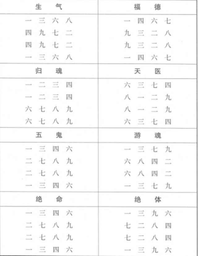 吕才合婚图：八卦风水根据天星和五行生克来预测吉凶运势