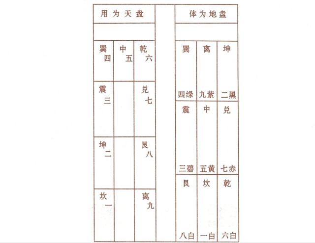 三元九星：风水布局根据罗盘的天盘和地盘来确定屋宅位置