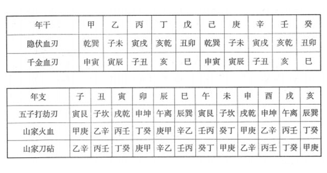 何为刀砧火血、逆血刃、九良星、暗刀煞？周易为你白话解释