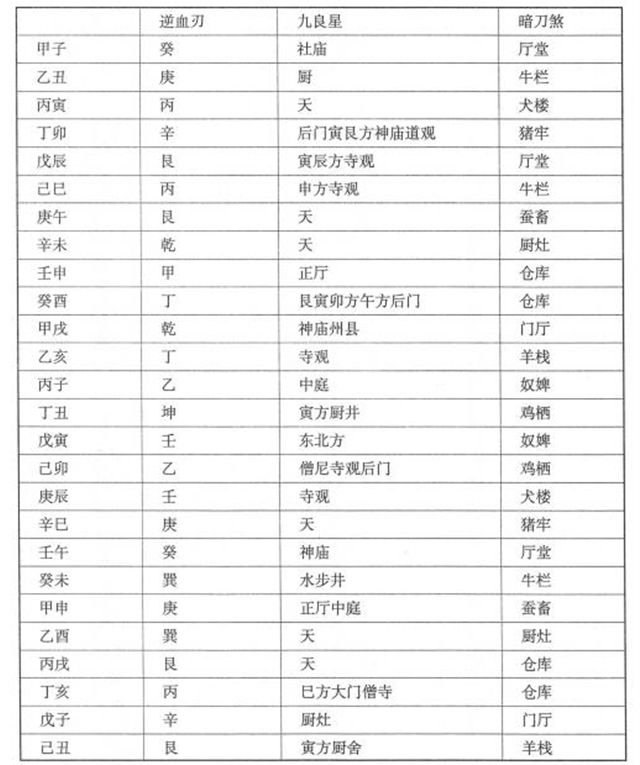 何为刀砧火血、逆血刃、九良星、暗刀煞？周易为你白话解释