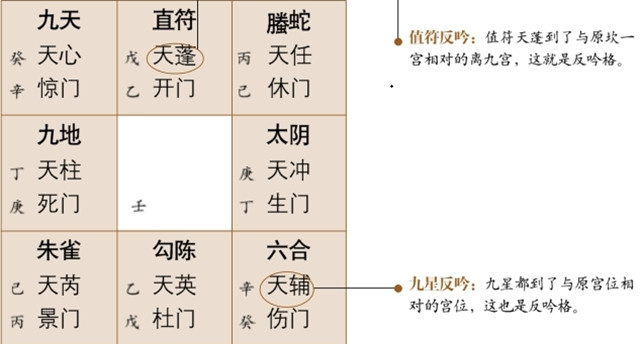 奇门预测：值符相冲:值符反吟；伏吟:星门不动；反吟:星门对冲