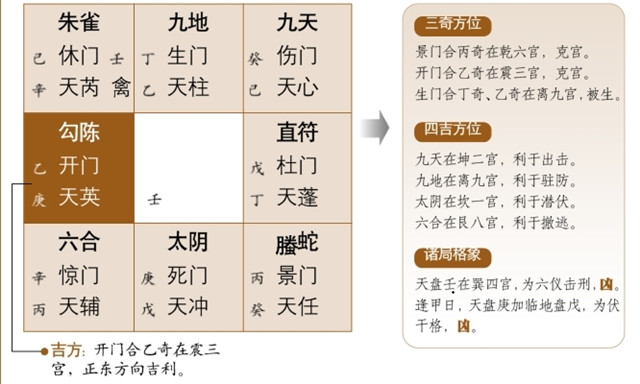 阳遁一局甲己日丁卯时盘详解：丁卯时:正东正南方向吉利