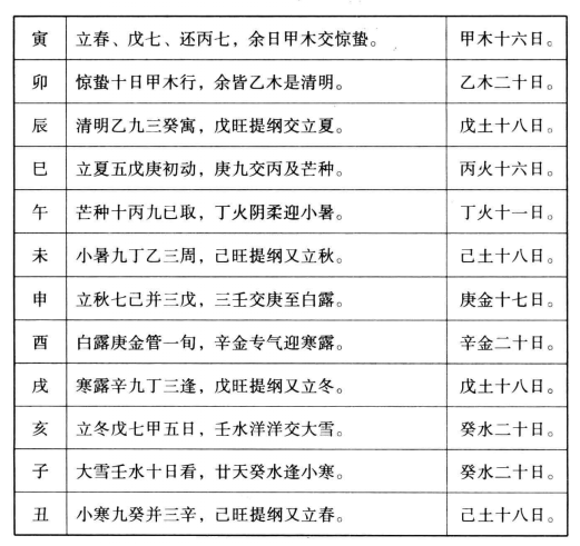 人元者，用事之神司令者，主旺之气,一宫之中，用有强弱多寡之分