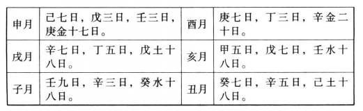 人元者，用事之神司令者，主旺之气,一宫之中，用有强弱多寡之分