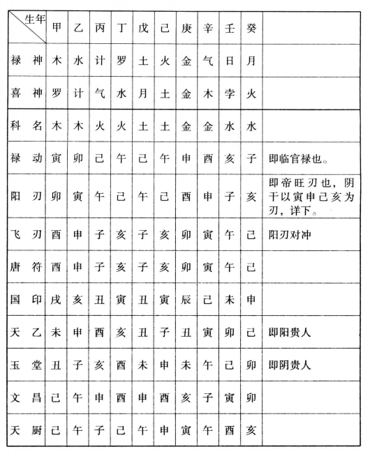 徐乐吾先生古法论命之天干诸星起例(以年干横取)