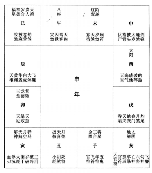 古法论命十二宫神煞，皆从太岁起，各宫神煞，皆有一定，列表如文（二）