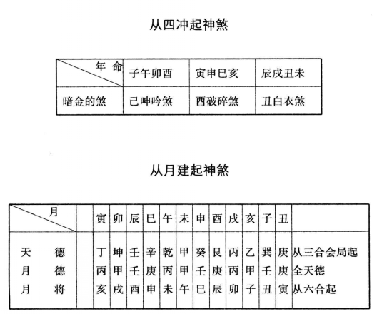 五行临官起神煞：文昌、食神临官位也。丙丁与戊己同位，故丙丁以财之临官位为文昌