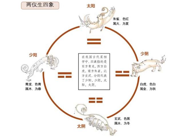 《易经》初探—太极、两仪与四象。太极、两仪与四象是《易经》中最基本的概念之一