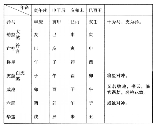 五行临官起神煞：文昌、食神临官位也。丙丁与戊己同位，故丙丁以财之临官位为文昌