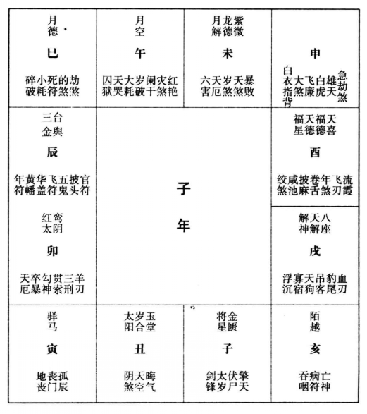 古法论命十二宫神煞，皆从太岁起，各宫神煞，皆有一定，列表如文（一）