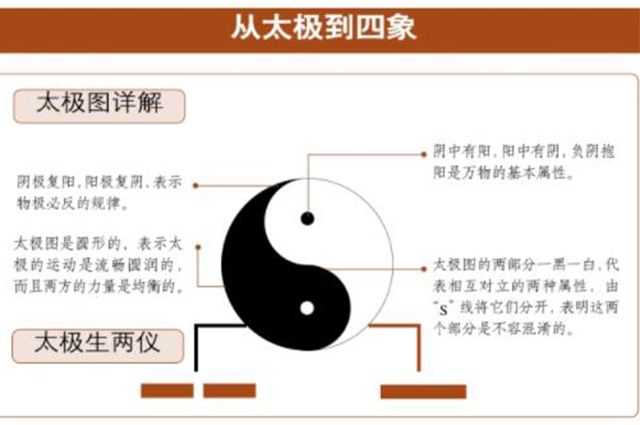 《易经》初探—太极、两仪与四象。太极、两仪与四象是《易经》中最基本的概念之一