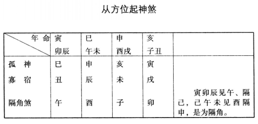 五行临官起神煞：文昌、食神临官位也。丙丁与戊己同位，故丙丁以财之临官位为文昌