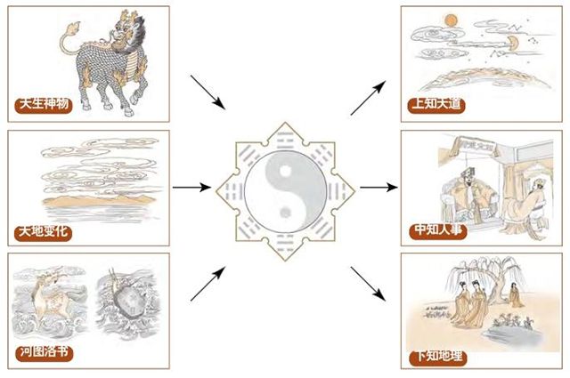 《易经》的应用——占卜法，《易经》包罗天地间一切事物的变化法则，一切天理和人道都能在其中找到依据