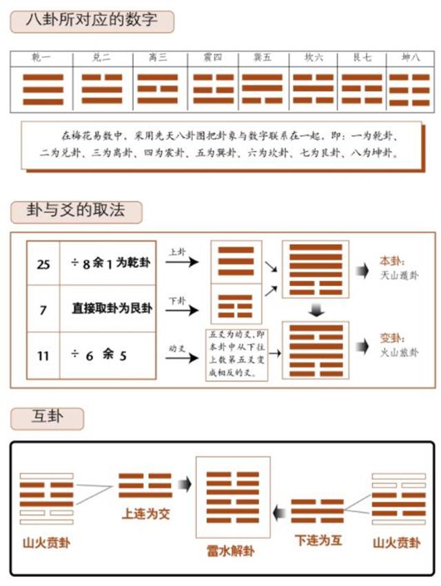 起卦的数学公式——卦除以八，爻除以六，梅花易数通过八卦与数字的对应关系把数字与卦象联系在一起