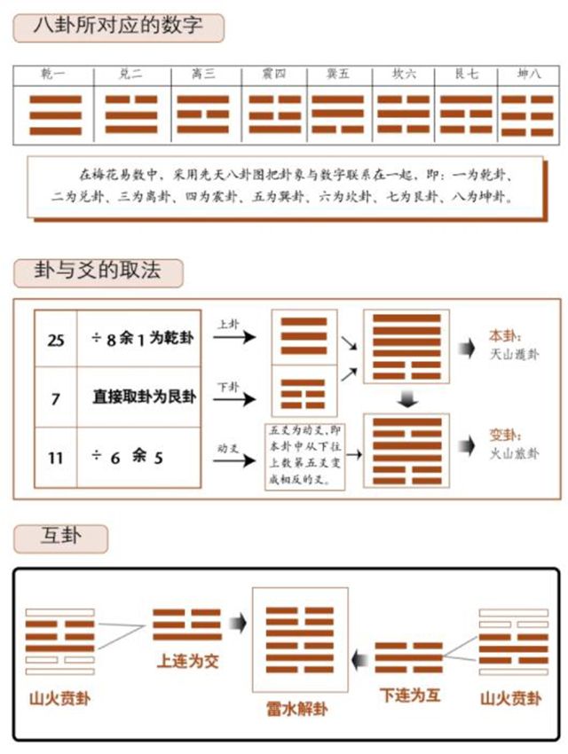 起卦的数学公式——卦除以八，爻除以六，梅花易数通过八卦与数字的对应关系把数字与卦象联系在一起