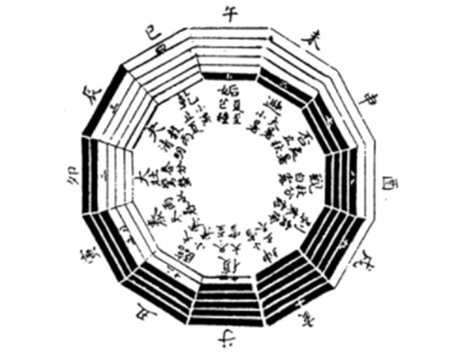 四时与气候的影响——卦气衰旺论，卦气学说是象数学派孟喜和京房创立的。