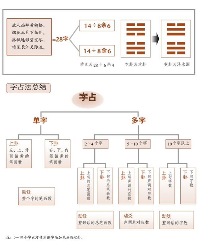 梅花易数更多字的起卦法，周易为你一一白话详解