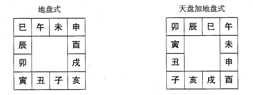 御定六壬直指起例定地盘法：地盘不动,读者必须将地盘式中十二支的位置记住