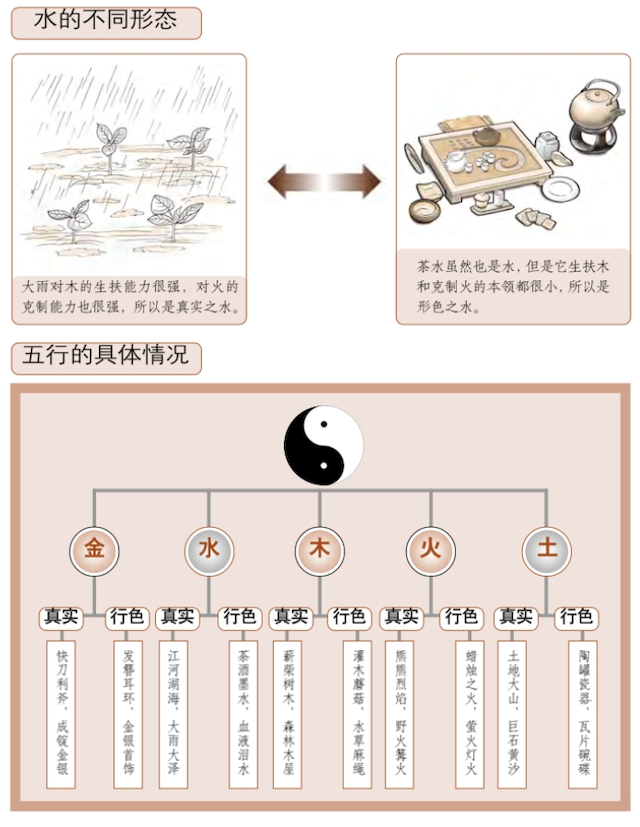 生克之诀——体用说与五行生克，万事万物都可以在五行中找到自己的归属