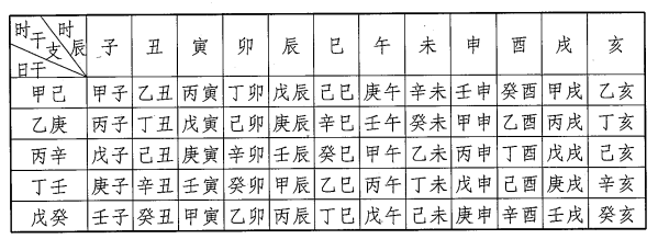 六壬神课五鼠遁法原文及注解解析：已知某日的干支来求该日某时所配天干