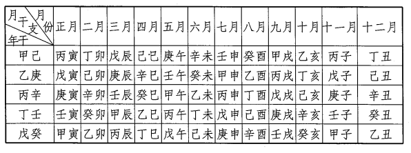 六壬神课五虎遁法原文及注解解析：已知某年的干支来求得该年十二个月的干支