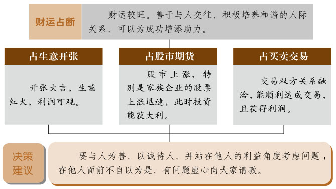 家人卦事业与财运、风火家人卦详解财运、家人卦预示什么财运、风火家人卦在财运方面属于吉卦吗？