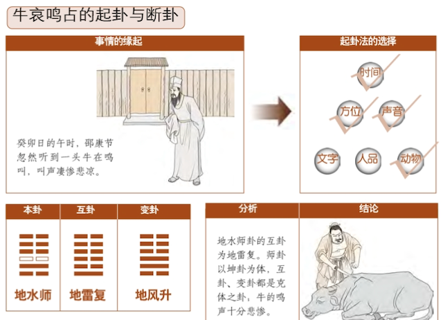 动物占例——动物哀鸣占，利用动物的属性和所处的方位来起卦，根据《(易经》爻辞来断卦