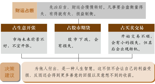 损卦事业与财运、山泽损卦详解财运、损卦预示什么财运、山泽损卦在财运方面属于吉卦吗？