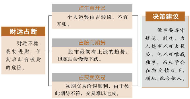 归妹卦事业与财运、雷泽归妹卦详解财运、归妹卦预示什么财运、雷泽归妹卦在财运方面属于吉卦吗？
