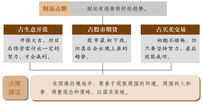 未济卦事业与财运、火水未济卦详解财运、未济卦预示什么财运、火水未济卦在财运方面属于吉卦吗？
