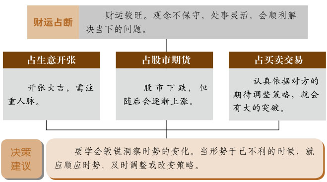 涣卦事业与财运、风水涣卦详解财运、涣卦预示什么财运、风水涣卦在财运方面属于吉卦吗？
