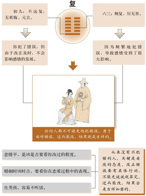 复卦感情婚姻详解、地雷复卦测姻缘恋爱桃花缘份、地雷复卦测婚姻感情恋爱运势详解