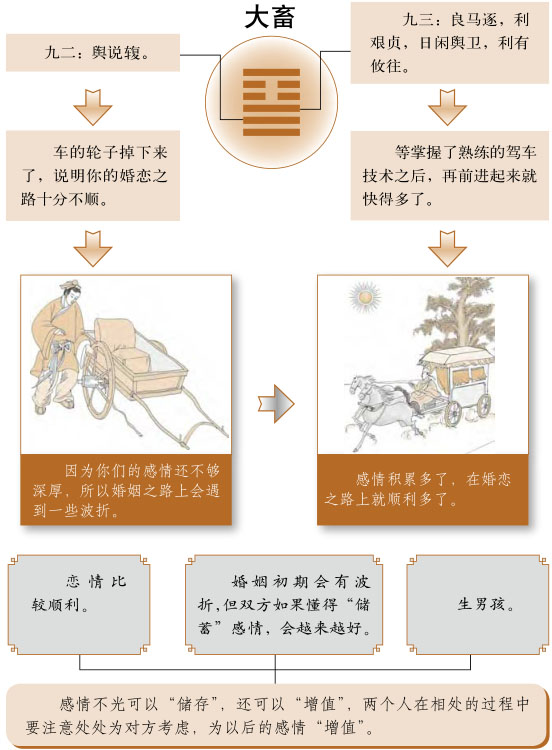 大畜卦感情婚姻详解、山天大畜卦测姻缘恋爱桃花缘份、山天大畜卦测婚姻感情恋爱运势详解