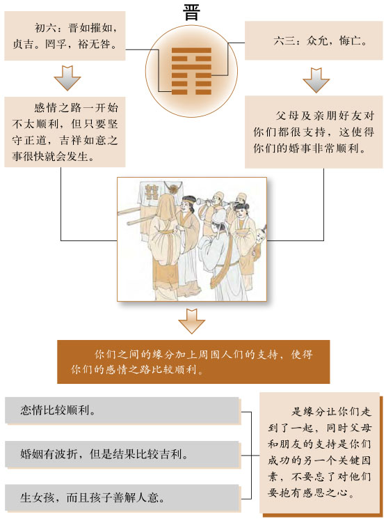 晋卦感情婚姻详解、火地晋卦测姻缘恋爱桃花缘份、火地晋卦测婚姻感情恋爱运势详解