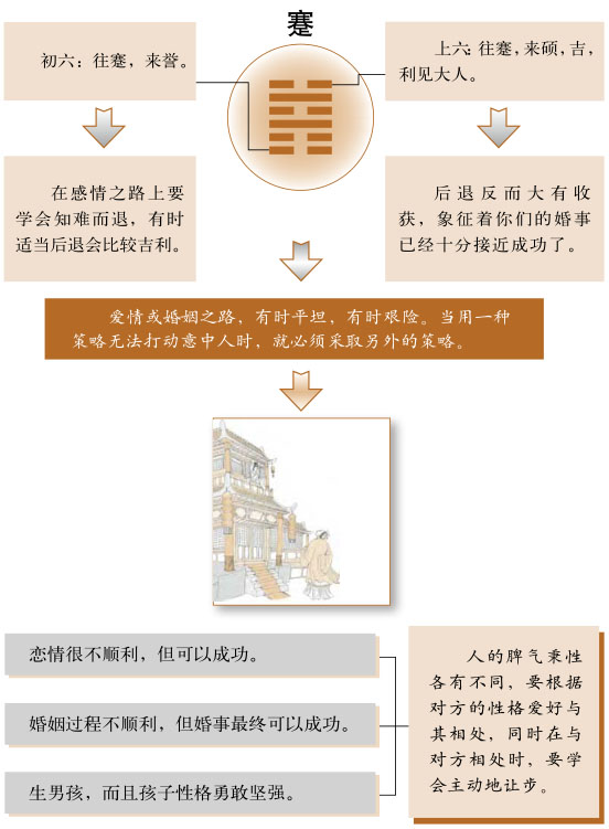 蹇卦感情婚姻详解、水山蹇卦测姻缘恋爱桃花缘份、水山蹇卦测婚姻感情恋爱运势详解