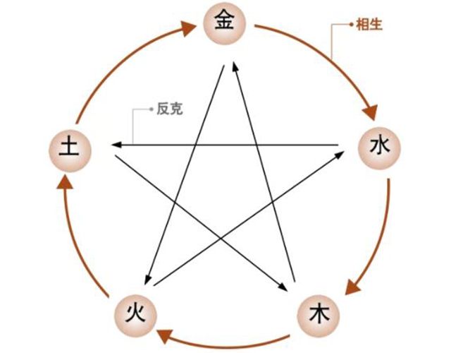 五言作用歌——梅花测字时的末笔判断，根据五行判断吉凶时,要注意五行的衰旺时刻