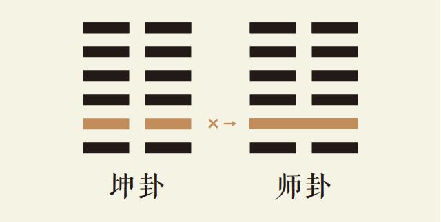 坤卦二爻动详解：坤为地卦第二爻详解、坤为地卦变地水师卦、坤卦智慧古人用易