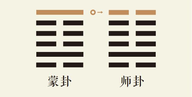 蒙卦六爻动_山水蒙卦第六爻详解_山水蒙卦变地水师卦_蒙卦智慧_师卦智慧