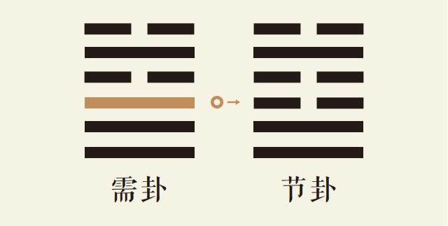 需卦三爻动_水天需卦第三爻详解_水天需卦变水泽节卦_需卦智慧_节卦智慧