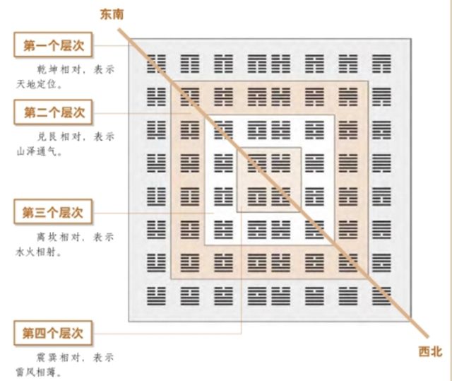 伏羲六十四卦——包含天地生成之理，精通易学，开启了“图书”解易的先河。