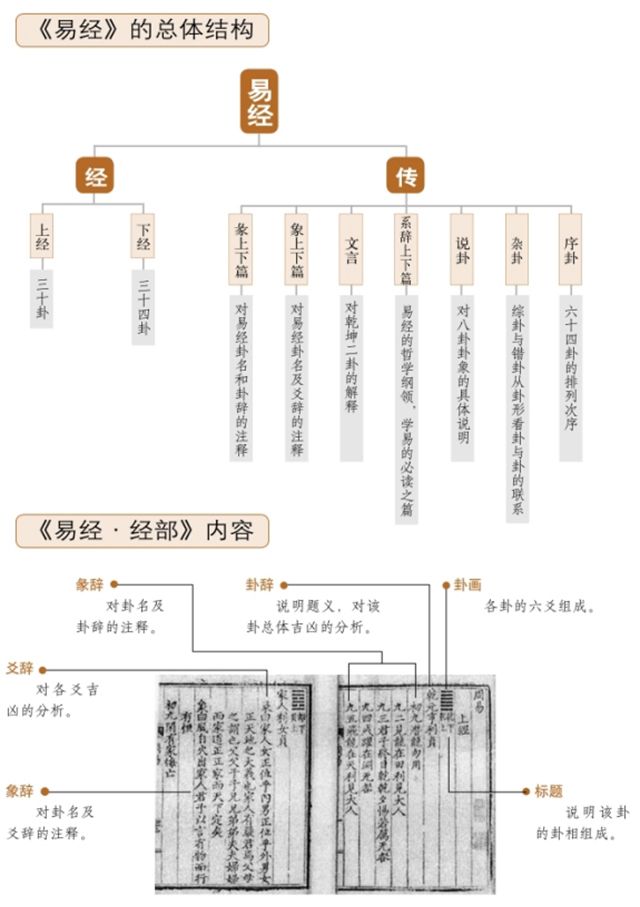 《易经·经部》——用卦爻辞解读六十四卦，卦辞和爻辞是易学的精华