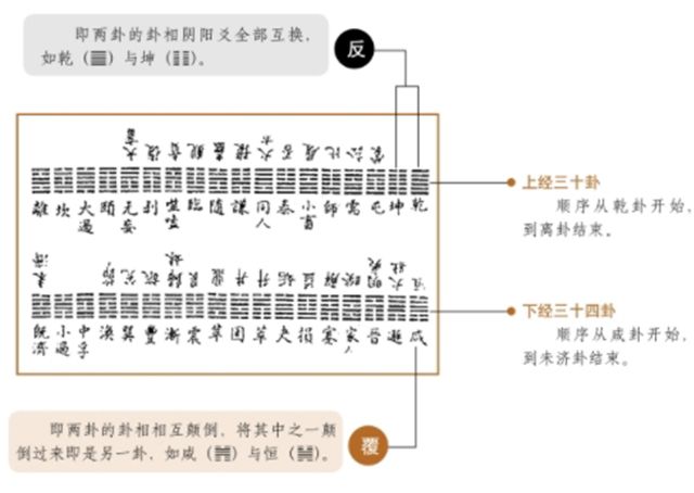 文王六十四卦——包含事物的发展规律，可以用来预测人事