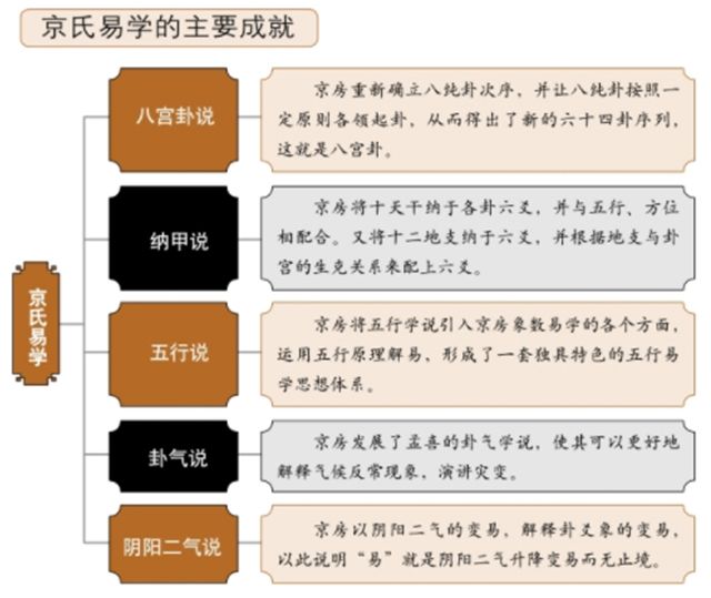 京氏易学  六交占测的理论基础  六交预测法最早可以追溯到汉代的京房，京房在《周易》的基础上创立了“京氏，为六受预测提供了原始的思路与方法。易学”  O 京房其人  京房(前 77 前38)，本姓李，字君明，东郡顿邱 (今河南清丰西南) 人因其爱好吹奏音律，自定为京氏。汉元帝时为郎、魏郡太守。治易学，师从梁人焦延寿，详于灾异，开创了京氏易学。焦延寿曾忧虑说 :“得我道以亡身者，京生也。”汉元帝初元四年 (前 45 年)，西芜叛乱，又有日蚀。京房在汉元帝召见言称:“古帝王以功举贤，则万化成，瑞应著;末世以毁誉取人，故功业废而致灾异宜令百官各试其功，灾异可息。”又提出《考功课吏法》。当时宽官石显诬陷其诽谤朝政，归恶天子，元帝将京房下狱，最终死于狱中。京房一生著述颇丰，但大多散轶，现仅存《京氏易传》三卷，是后人研究京氏易学的依据。  O 京氏易学  京房是西汉今文易学“京氏学”的开创者。汉代象数易学创始于孟喜、焦延寿京房师从焦延寿，深得焦氏易学真谛，并建立了独具特色的易学体系，使易学此流派在当时声名显赫，对后世影响极大,以至人们把这一流派称之为今文易学“京氏学”。京氏易学的主要成就是:八宫卦说、纳甲说、五行说、卦气说和阴阳二气说京房将八卦按“乾坤生六子”以及“六子分别有乾坤”的理论确定了八纯封的次序，即乾、震、坎、良、坤、巽、离、兑，又让八纯卦按照一定原则各领七卦,从而得出了新的六十四卦序列，这就是所谓的“八宫卦”。  此外,京房还将阴阳二气对峙的理论融人共各种学说之中,并创立了八卦纳甲纳十二支的方法，还根据十二地支与卦宫之间相生相克的关系，配上六亲，然后依据各爻之间所纳之神、所装之干支神煞以及当日日辰，即可推断出卦中各爻之吉凶，这正是六交预测的原始思路和方法  除了研究易学之外，京房还精通音律，他将二者结合起来，融合八卦、六十甲子和五音学说，创立了干支纳音之法。  以上八宫卦、纳甲、纳音、纳六亲之法等，都是六受预测重要的理论基础。  京氏易学  京氏易学由西汉京房所创，属于汉代的官方经学。京房将阴阳五行学说引入易学，促进了易学的进一步发展，并为六爻预测打下了理论基础。  易学传承图  易学传承从孔子开始，孔子传易于商翟,六世至齐人田何，田何传丁宽，丁宽传田王孙田王孙传易于施铺、孟喜和梁丘贺，其中梁丘贺传焦延寿，焦延寿传京房。