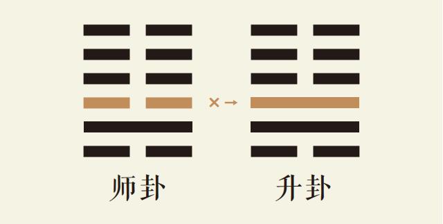 师卦三爻动_地水师卦第三爻详解_地水师卦变地风升卦_师卦智慧_升卦智慧