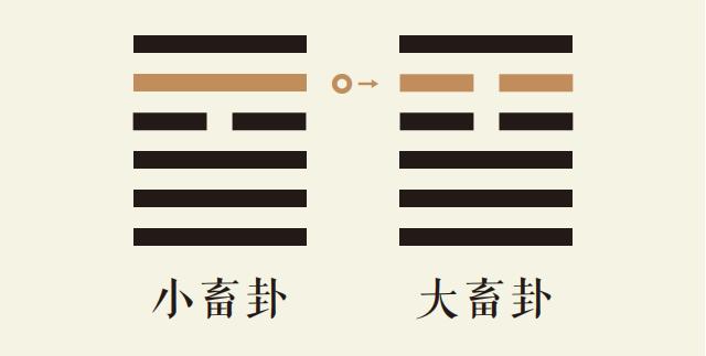 小畜卦五爻动_风天小畜卦第五爻详解_风天小畜卦变山天大畜卦_小畜卦智慧_困卦智慧